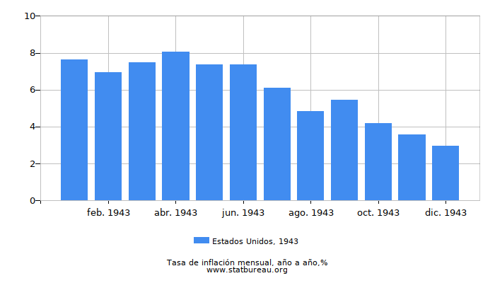 1943 Estados Unidos tasa de inflación: año tras año