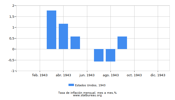 1943 Estados Unidos tasa de inflación: mes a mes