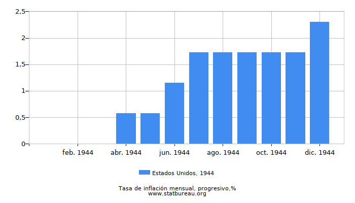 1944 Estados Unidos progresiva tasa de inflación 1944 Estados Unidos progresiva tasa de inflación