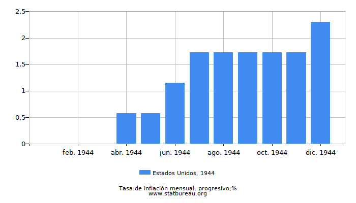 1944 Estados Unidos progresiva tasa de inflación