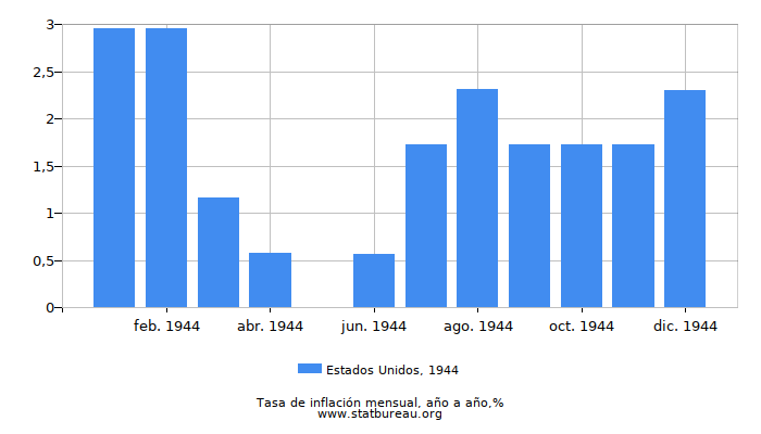 1944 Estados Unidos tasa de inflación: año tras año