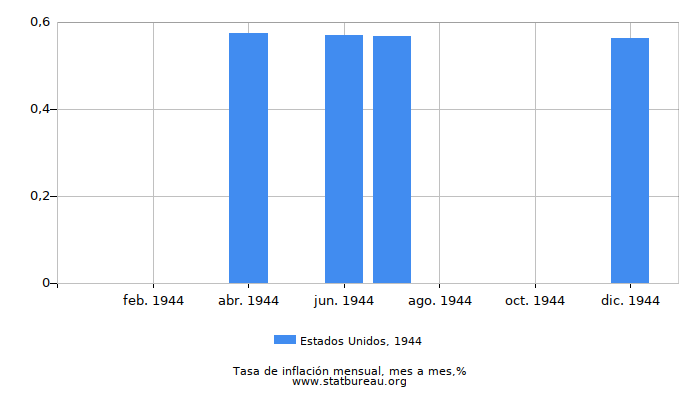 1944 Estados Unidos tasa de inflación: mes a mes