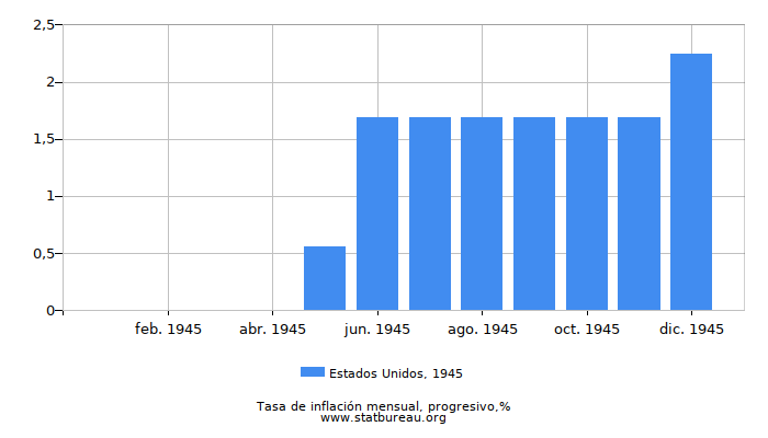 1945 Estados Unidos progresiva tasa de inflación