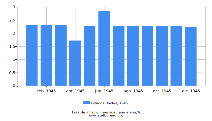 1945 Estados Unidos tasa de inflación: año tras año