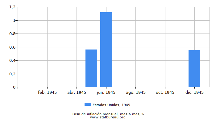 1945 Estados Unidos tasa de inflación: mes a mes