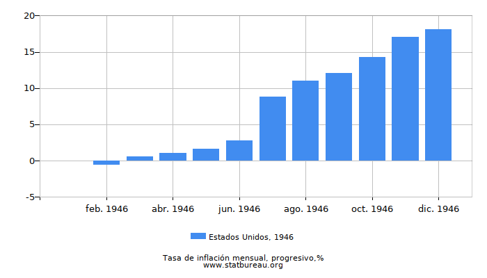 1946 Estados Unidos progresiva tasa de inflación