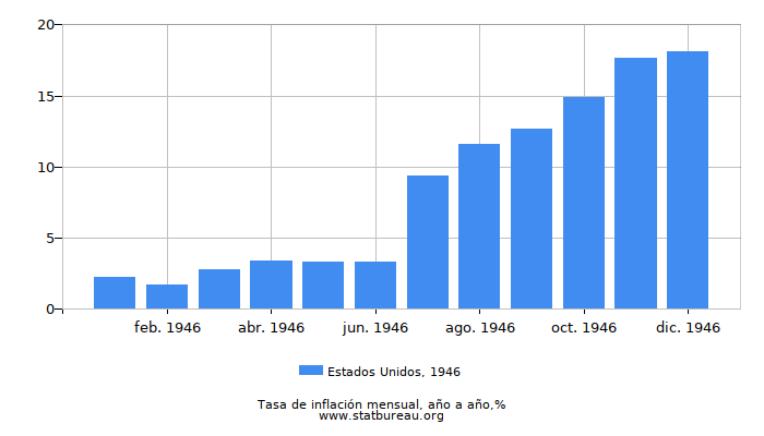 1946 Estados Unidos tasa de inflación: año tras año