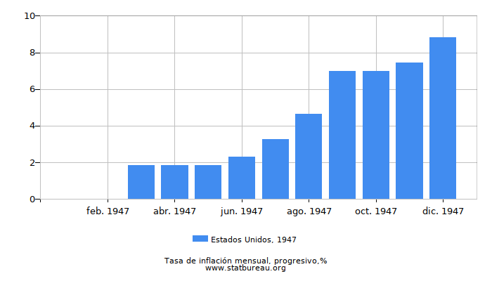 1947 Estados Unidos progresiva tasa de inflación