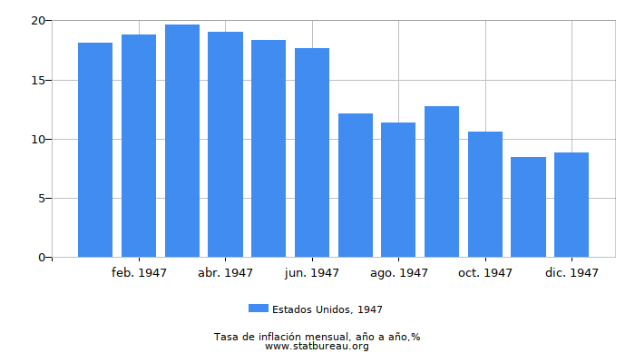 1947 Estados Unidos tasa de inflación: año tras año