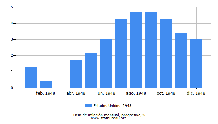 1948 Estados Unidos progresiva tasa de inflación