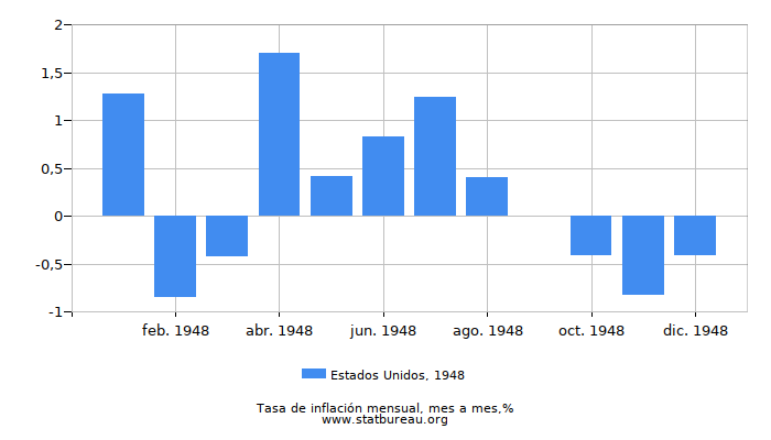 1948 Estados Unidos tasa de inflación: mes a mes