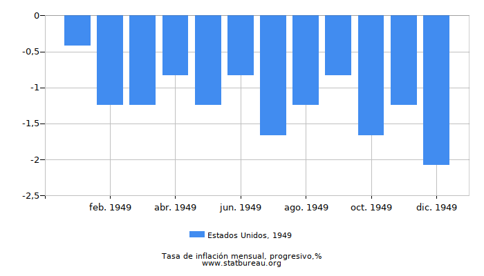 1949 Estados Unidos progresiva tasa de inflación