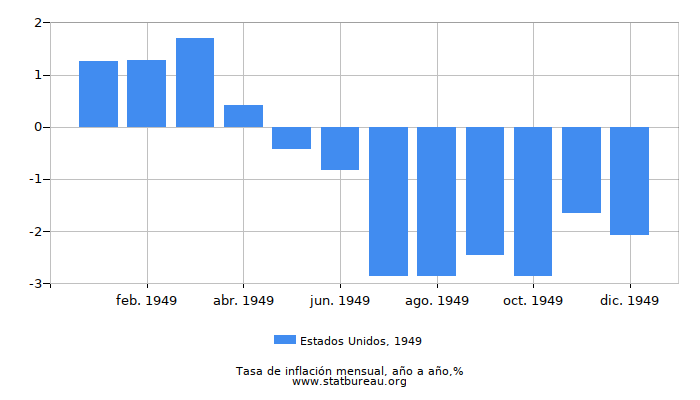 1949 Estados Unidos tasa de inflación: año tras año