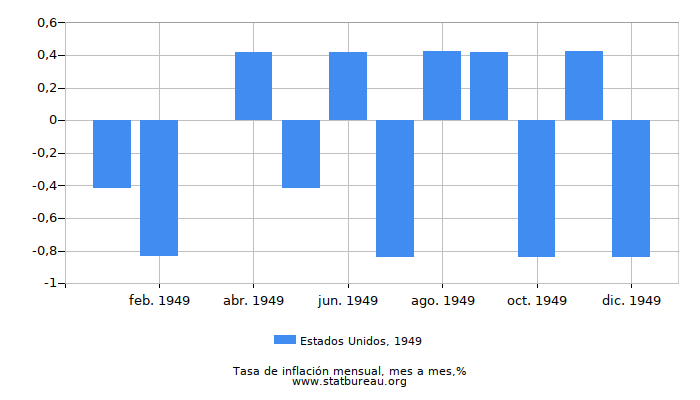 1949 Estados Unidos tasa de inflación: mes a mes