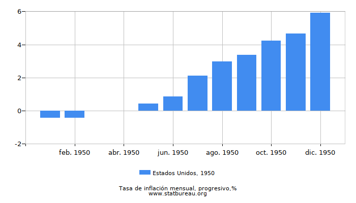 1950 Estados Unidos progresiva tasa de inflación