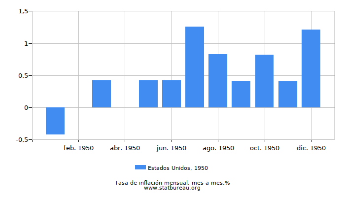 1950 Estados Unidos tasa de inflación: mes a mes