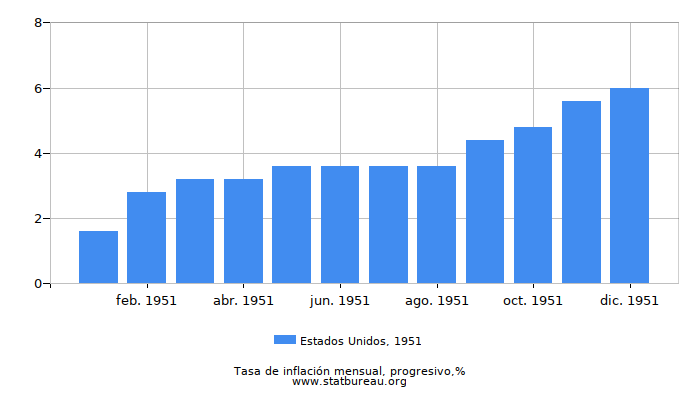 1951 Estados Unidos progresiva tasa de inflación