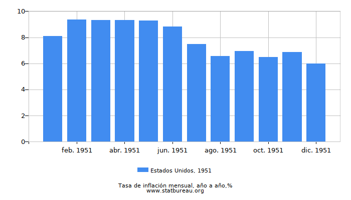 1951 Estados Unidos tasa de inflación: año tras año