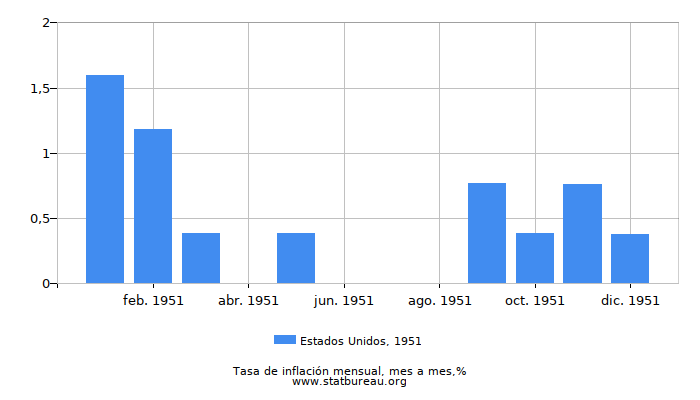 1951 Estados Unidos tasa de inflación: mes a mes