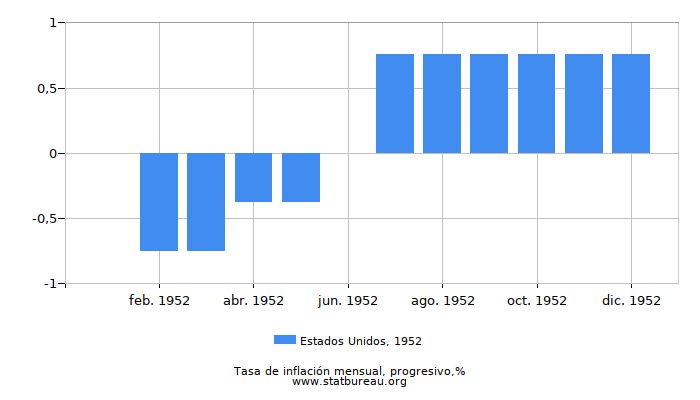 1952 Estados Unidos progresiva tasa de inflación