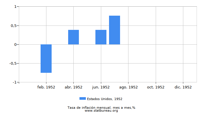 1952 Estados Unidos tasa de inflación: mes a mes