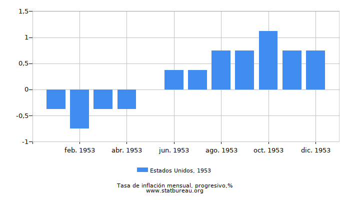 1953 Estados Unidos progresiva tasa de inflación