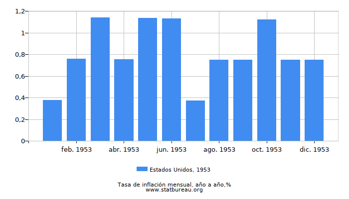 1953 Estados Unidos tasa de inflación: año tras año