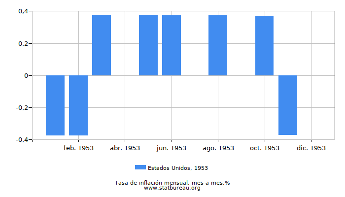 1953 Estados Unidos tasa de inflación: mes a mes