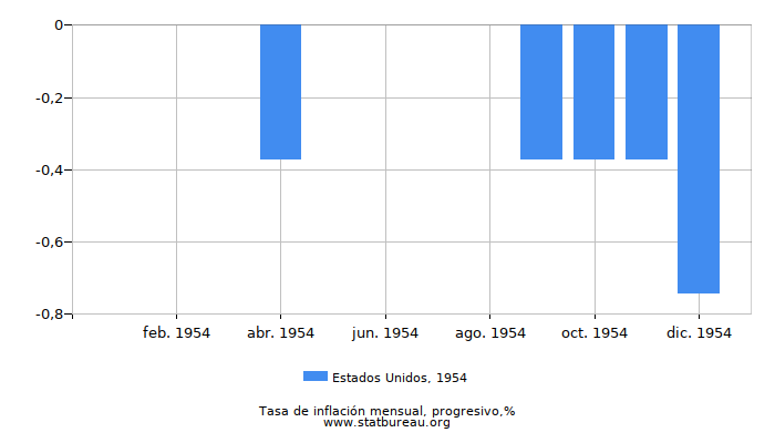 1954 Estados Unidos progresiva tasa de inflación