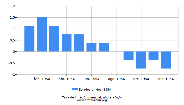 1954 Estados Unidos tasa de inflación: año tras año