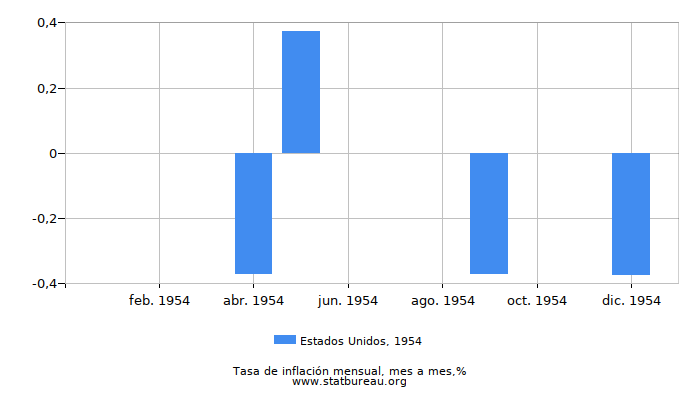 1954 Estados Unidos tasa de inflación: mes a mes