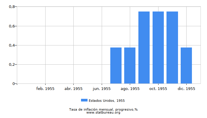 1955 Estados Unidos progresiva tasa de inflación