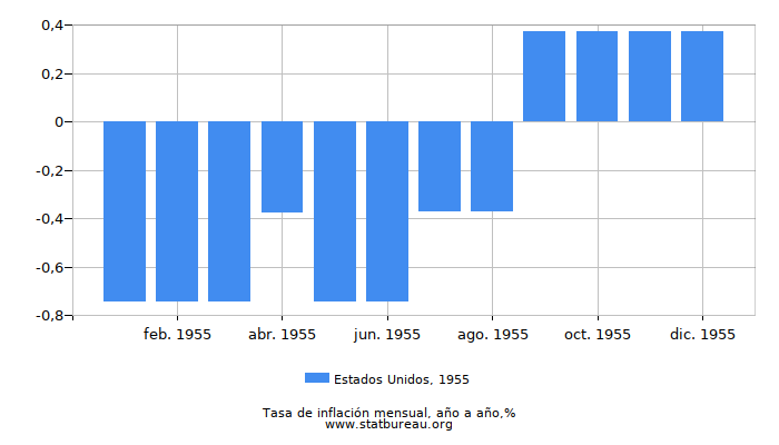 1955 Estados Unidos tasa de inflación: año tras año