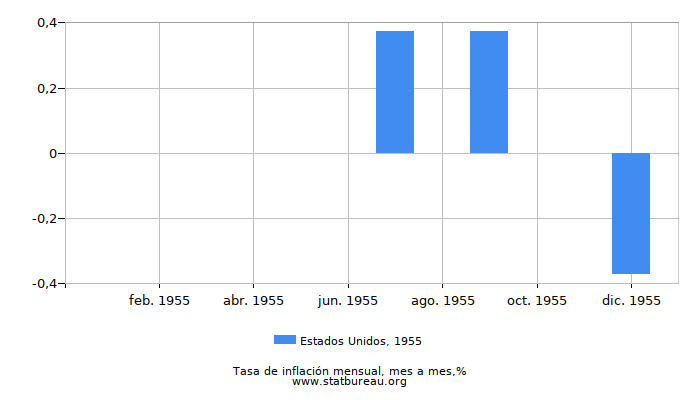 1955 Estados Unidos tasa de inflación: mes a mes 1955 Estados Unidos tasa de inflación: mes a mes