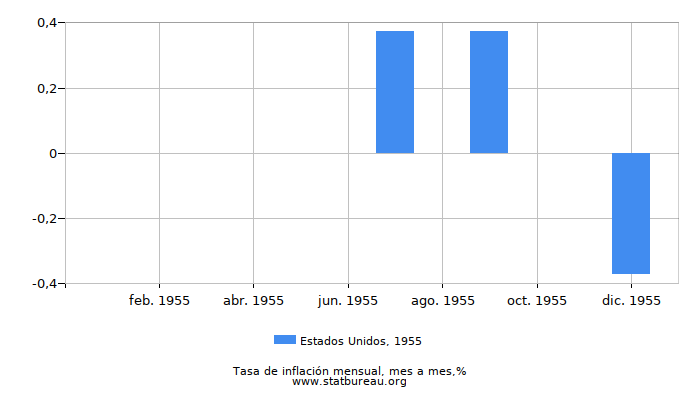 1955 Estados Unidos tasa de inflación: mes a mes