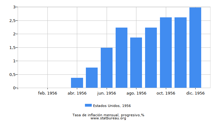 1956 Estados Unidos progresiva tasa de inflación