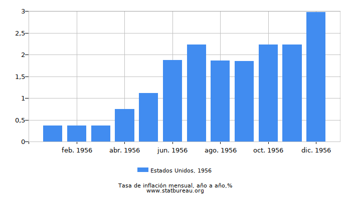 1956 Estados Unidos tasa de inflación: año tras año 1956 Estados Unidos tasa de inflación: año tras año