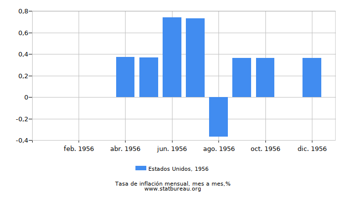 1956 Estados Unidos tasa de inflación: mes a mes