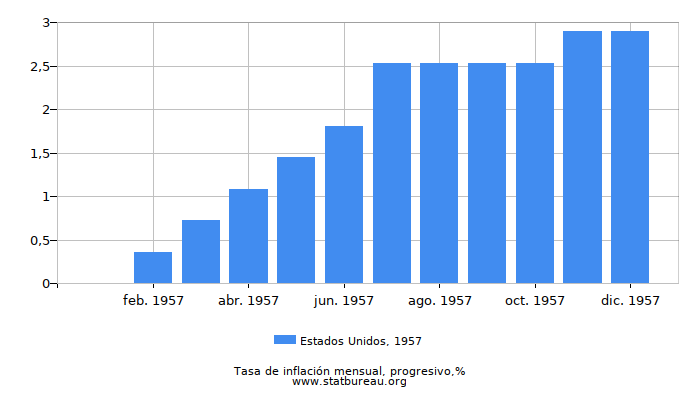 1957 Estados Unidos progresiva tasa de inflación