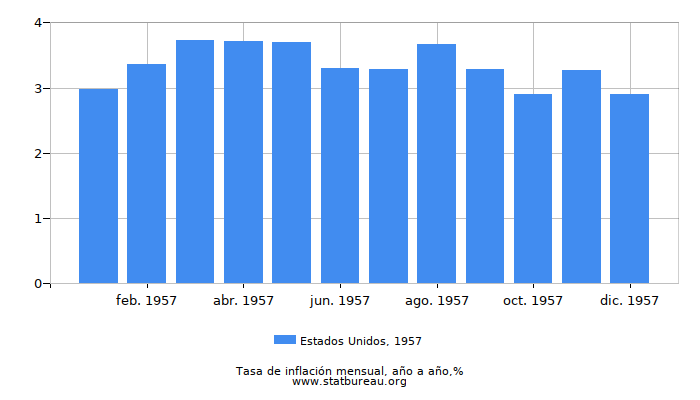1957 Estados Unidos tasa de inflación: año tras año