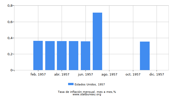 1957 Estados Unidos tasa de inflación: mes a mes
