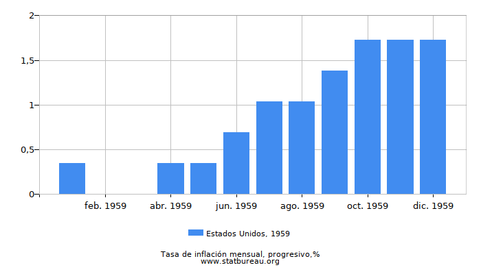 1959 Estados Unidos progresiva tasa de inflación