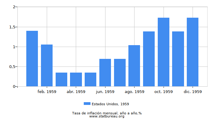 1959 Estados Unidos tasa de inflación: año tras año