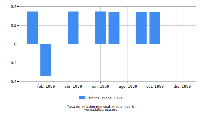 1959 Estados Unidos tasa de inflación: mes a mes