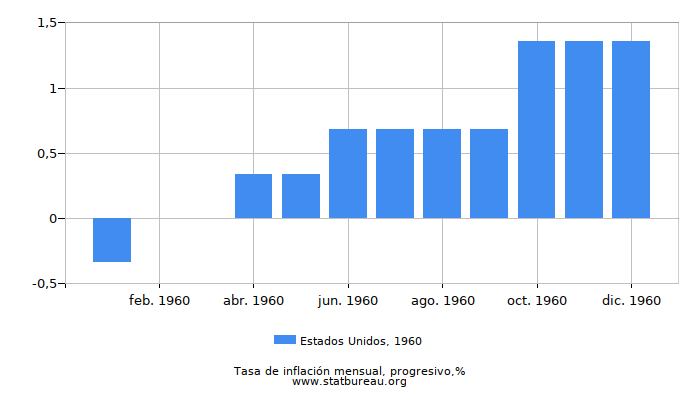 1960 Estados Unidos progresiva tasa de inflación