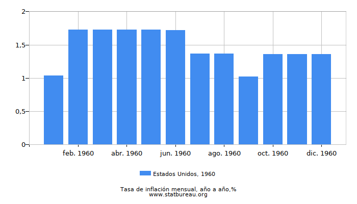 1960 Estados Unidos tasa de inflación: año tras año