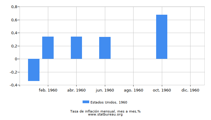 1960 Estados Unidos tasa de inflación: mes a mes