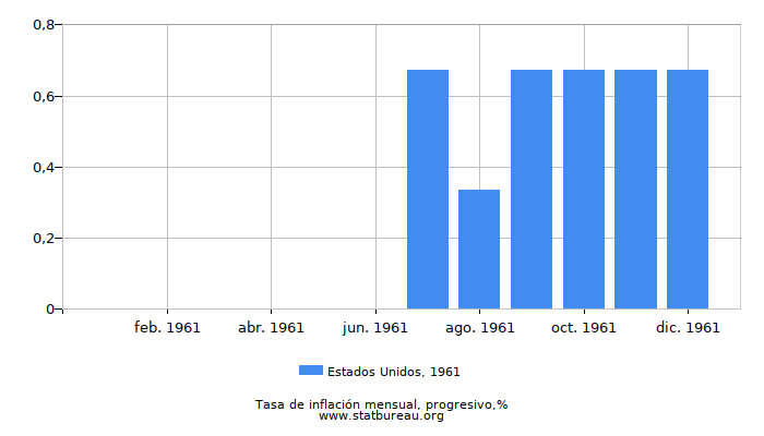 1961 Estados Unidos progresiva tasa de inflación