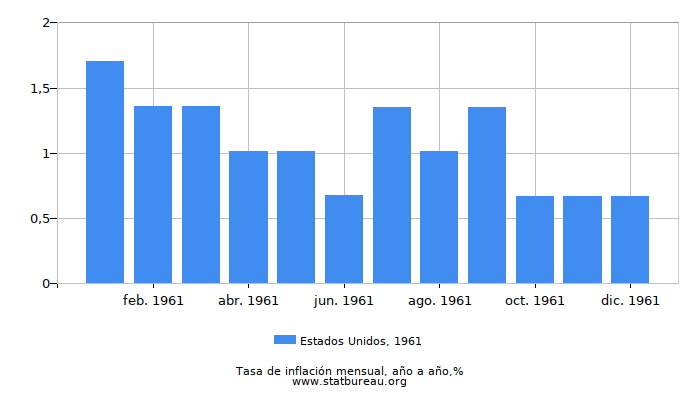 1961 Estados Unidos tasa de inflación: año tras año