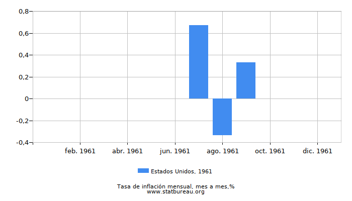 1961 Estados Unidos tasa de inflación: mes a mes